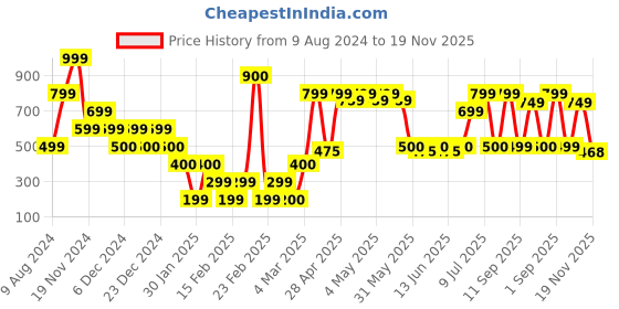 ajio.com yousta Men Low-Top Lace-Up Shoes yousta Price History Graph from 9 Aug 2024 to 19 Nov 2025
