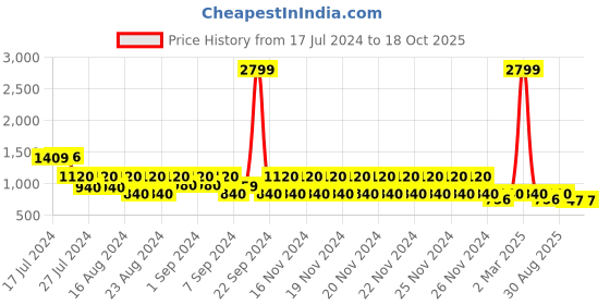 ajio.com lee cooper Men Low-Top Lace-Up Shoes lee cooper Price History Graph from 17 Jul 2024 to 18 Oct 2025