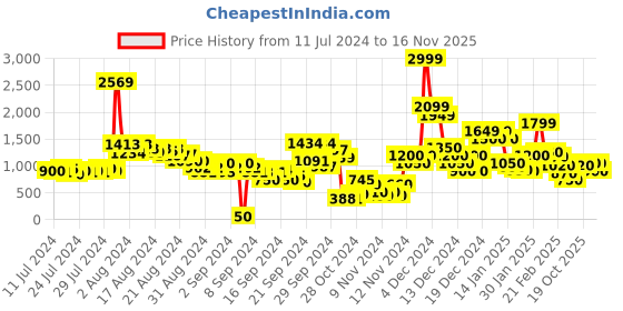 ajio.com bonkerz Men Low-Top Lace-Up Shoes bonkerz Price History Graph from 11 Jul 2024 to 16 Nov 2025
