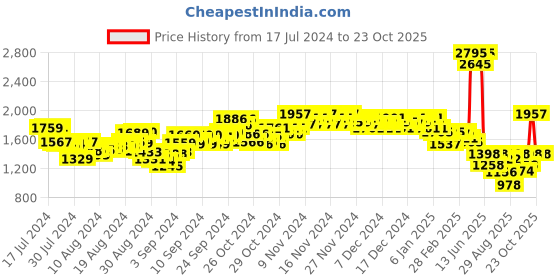 ajio.com woodland Men Low-Top Lace-Up Shoes woodland Price History Graph from 17 Jul 2024 to 23 Oct 2025