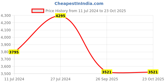ajio.com woodland Men Low-Top Lace-Up Shoes woodland Price History Graph from 11 Jul 2024 to 23 Oct 2025