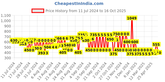 ajio.com cristofano Men Low-Top Lace-Up Shoes cristofano Price History Graph from 11 Jul 2024 to 16 Oct 2025