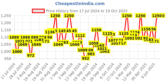 ajio.com cipramo Men Low-Top Lace-Up Shoes cipramo Price History Graph from 17 Jul 2024 to 18 Oct 2025