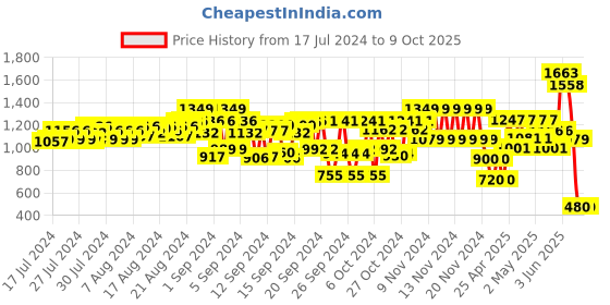 ajio.com cristofano_od Men Low-Top Lace-Up Shoes cristofano_od Price History Graph from 17 Jul 2024 to 9 Oct 2025