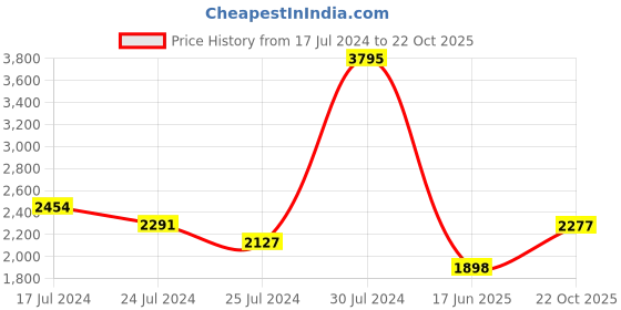 ajio.com woodland Men Low-Top Lace-Up Shoes woodland Price History Graph from 17 Jul 2024 to 22 Oct 2025