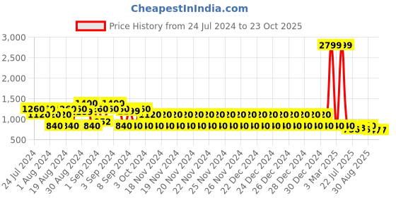 ajio.com lee cooper Men Low-Top Lace-Up Shoes lee cooper Price History Graph from 24 Jul 2024 to 23 Oct 2025
