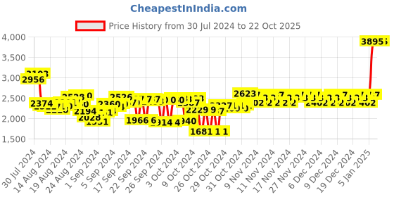 ajio.com woodland Men Low-Top Lace-Up Shoes woodland Price History Graph from 30 Jul 2024 to 20 Oct 2025