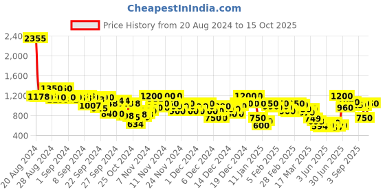 ajio.com arbunore Men Low-Top Lace-Up Shoes arbunore Price History Graph from 20 Aug 2024 to 15 Oct 2025