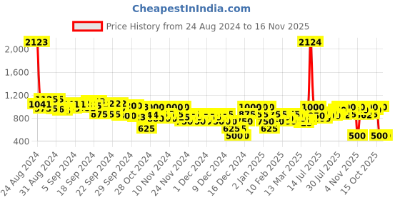 ajio.com adorly Men Low-Top Lace-Up Shoes adorly Price History Graph from 24 Aug 2024 to 15 Nov 2025