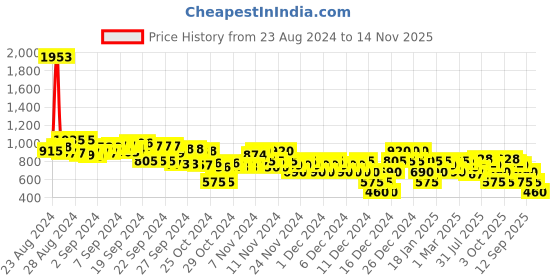 ajio.com adorly Men Low-Top Lace-Up Shoes adorly Price History Graph from 23 Aug 2024 to 14 Nov 2025