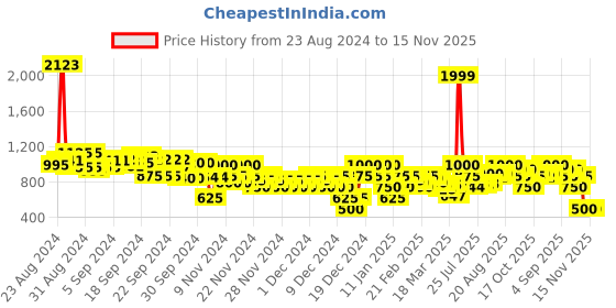 ajio.com adorly Men Low-Top Lace-Up Shoes adorly Price History Graph from 23 Aug 2024 to 15 Nov 2025