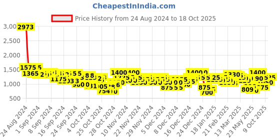 ajio.com arbunore Men Low-Top Lace-Up Shoes arbunore Price History Graph from 24 Aug 2024 to 18 Oct 2025