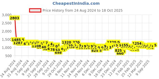 ajio.com arbunore Men Low-Top Lace-Up Shoes arbunore Price History Graph from 24 Aug 2024 to 18 Oct 2025
