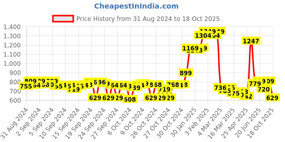 ajio.com asian Men Low-Top Lace-Up Shoes asian Price History Graph from 31 Aug 2024 to 18 Oct 2025