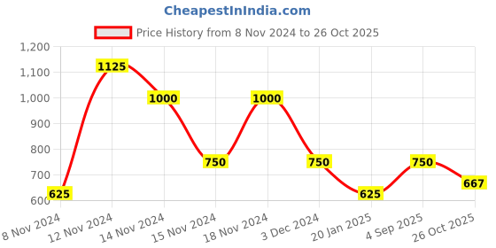 ajio.com cross trekkers by payless Men Low-Top Lace-Up Shoes cross trekkers by payless Price History Graph from 8 Nov 2024 to 26 Oct 2025
