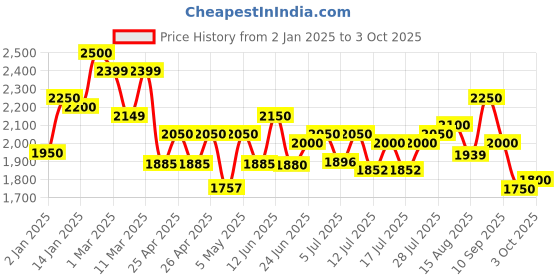 ajio.com carlo romano Men Low-Top Lace-Up Shoes carlo romano Price History Graph from 2 Jan 2025 to 3 Oct 2025