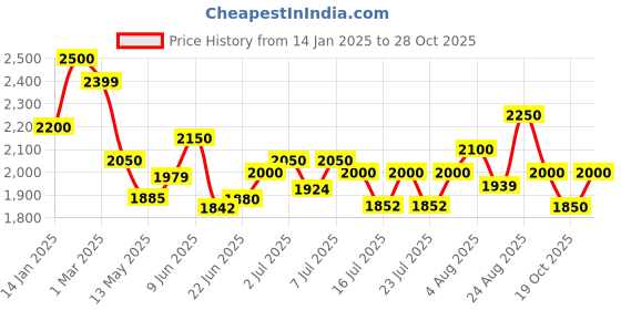 ajio.com carlo romano Men Low-Top Lace-Up Shoes carlo romano Price History Graph from 14 Jan 2025 to 28 Oct 2025