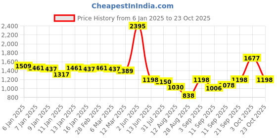ajio.com woodland Men Low-Top Lace-Up Shoes woodland Price History Graph from 6 Jan 2025 to 23 Oct 2025