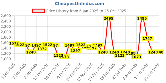ajio.com woodland Men Low-Top Lace-Up Shoes woodland Price History Graph from 6 Jan 2025 to 22 Oct 2025