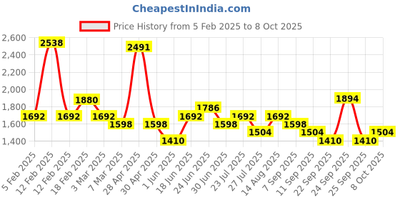 ajio.com red tape Men Low-Top Lace-Up Shoes red tape Price History Graph from 5 Feb 2025 to 8 Oct 2025