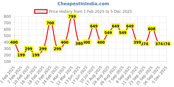 ajio.com yousta Men Low-Top Lace-Up Shoes yousta Price History Graph from 1 Feb 2025 to 4 Dec 2025