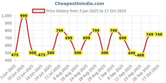 ajio.com yousta Men Low-Top Lace-Up Shoes yousta Price History Graph from 3 Jun 2025 to 15 Oct 2025