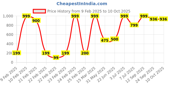 ajio.com yousta Men Low-Top Lace-Up Shoes yousta Price History Graph from 9 Feb 2025 to 9 Oct 2025