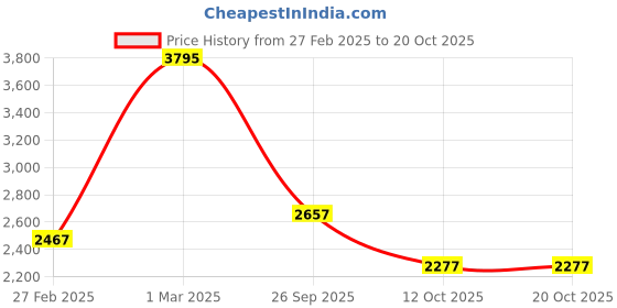 ajio.com woodland Men Low-Top Lace-Up Shoes woodland Price History Graph from 27 Feb 2025 to 20 Oct 2025
