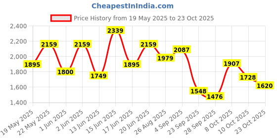 ajio.com u.s. polo assn. Men Low-Top Lace-Up Shoes u.s. polo assn. Price History Graph from 19 May 2025 to 23 Oct 2025