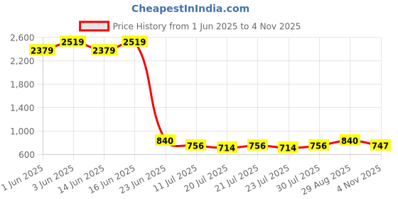 ajio.com lee cooper Men Low-Top Lace-Up Shoes lee cooper Price History Graph from 1 Jun 2025 to 4 Nov 2025
