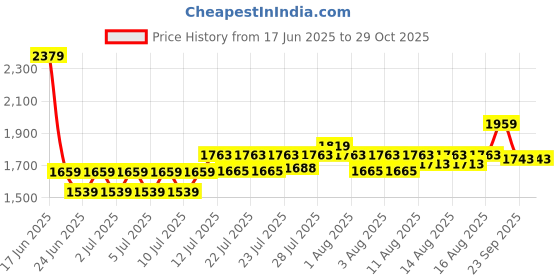 ajio.com lee cooper Men Low-Top Lace-Up Shoes lee cooper Price History Graph from 17 Jun 2025 to 29 Oct 2025