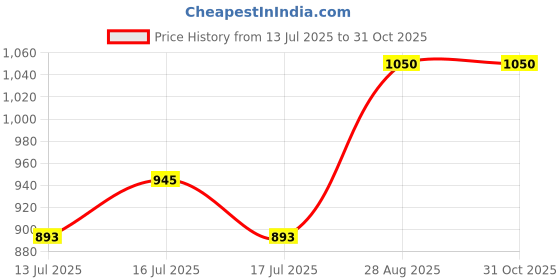 ajio.com lee cooper Men Low-Top Lace-Up Shoes lee cooper Price History Graph from 13 Jul 2025 to 31 Oct 2025