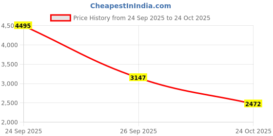 ajio.com woodland Men Low-Top Lace-Up Shoes woodland Price History Graph from 24 Sep 2025 to 24 Oct 2025