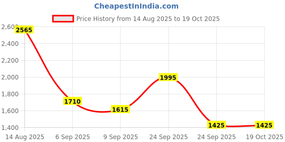 ajio.com red tape Men Low-Top Lace-Up Shoes red tape Price History Graph from 14 Aug 2025 to 18 Oct 2025