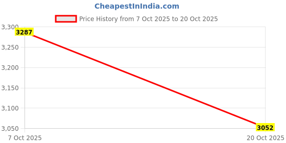ajio.com woodland Men Low-Top Lace-Up Shoes woodland Price History Graph from 7 Oct 2025 to 20 Oct 2025