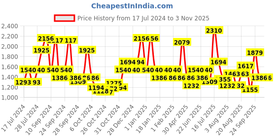 ajio.com red tape Men Low-Top Lace-Up Sneakers red tape Price History Graph from 17 Jul 2024 to 2 Nov 2025