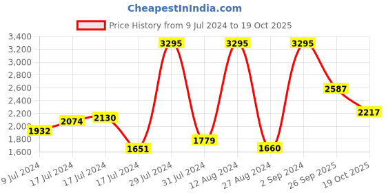 ajio.com woodland Men Low-Top Lace-Up Sneakers woodland Price History Graph from 9 Jul 2024 to 19 Oct 2025