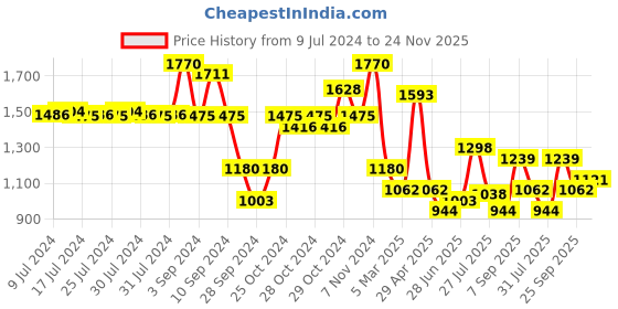 ajio.com red tape Men Low-Top Lace-Up Sneakers red tape Price History Graph from 9 Jul 2024 to 24 Nov 2025