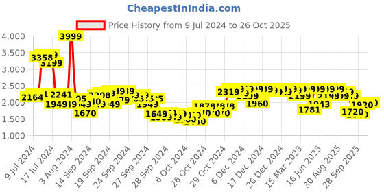 ajio.com u.s. polo assn. Men Low-Top Lace-Up Sneakers u.s. polo assn. Price History Graph from 9 Jul 2024 to 26 Oct 2025