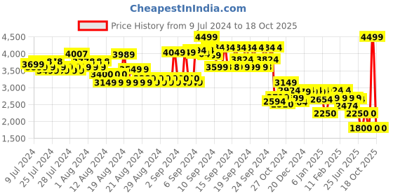 ajio.com u.s. polo assn. Men Low-Top Lace-Up Sneakers u.s. polo assn. Price History Graph from 9 Jul 2024 to 18 Oct 2025