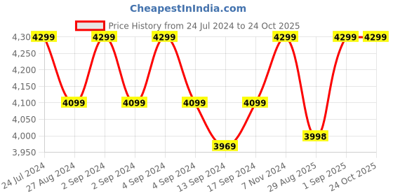 ajio.com converse Men Low-Top Lace-Up Sneakers converse Price History Graph from 24 Jul 2024 to 23 Oct 2025