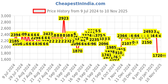 ajio.com u.s. polo assn. Men Low-Top Lace-Up Sneakers u.s. polo assn. Price History Graph from 9 Jul 2024 to 10 Nov 2025