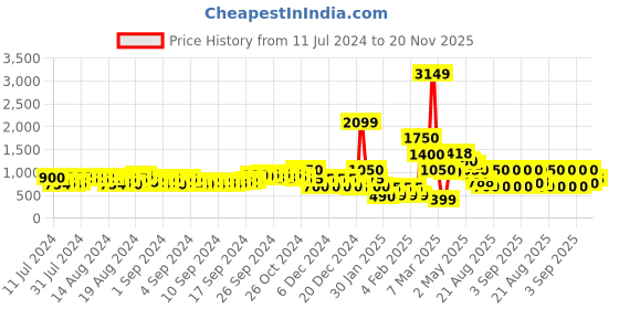 ajio.com buda jeans co Men Low-Top Lace-Up Sneakers buda jeans co Price History Graph from 11 Jul 2024 to 20 Nov 2025
