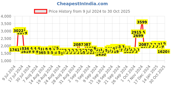 ajio.com u.s. polo assn. Men Low-Top Lace-Up Sneakers u.s. polo assn. Price History Graph from 9 Jul 2024 to 30 Oct 2025
