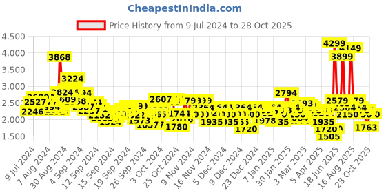 ajio.com u.s. polo assn. Men Low-Top Lace-Up Sneakers u.s. polo assn. Price History Graph from 9 Jul 2024 to 28 Oct 2025
