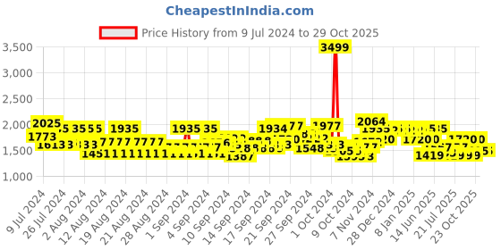 ajio.com u.s. polo assn. Men Low-Top Lace-Up Sneakers u.s. polo assn. Price History Graph from 9 Jul 2024 to 28 Oct 2025