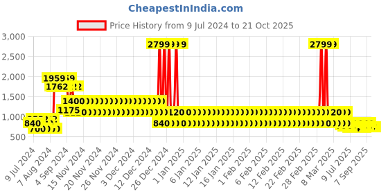 ajio.com lee cooper Men Low-Top Lace-Up Sneakers lee cooper Price History Graph from 9 Jul 2024 to 20 Oct 2025