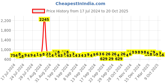 ajio.com big fox Men Low-Top Lace-Up Sneakers big fox Price History Graph from 17 Jul 2024 to 20 Oct 2025