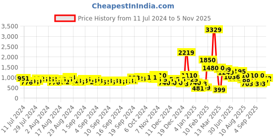 ajio.com buda jeans co Men Low-Top Lace-Up Sneakers buda jeans co Price History Graph from 11 Jul 2024 to 5 Nov 2025