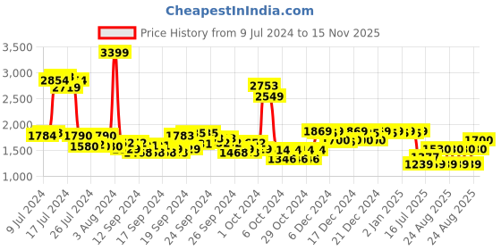 ajio.com u.s. polo assn. Men Low-Top Lace-Up Sneakers u.s. polo assn. Price History Graph from 9 Jul 2024 to 15 Nov 2025